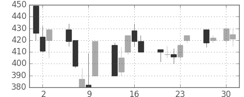 丸紅の日足チャート(1992年4月)