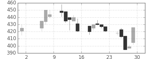 丸紅の日足チャート(1992年5月)