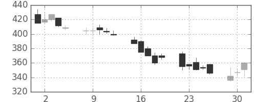丸紅の日足チャート(1992年6月)