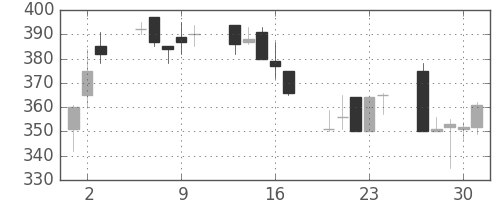 丸紅の日足チャート(1992年7月)