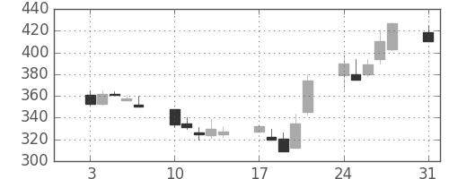 丸紅の日足チャート(1992年8月)