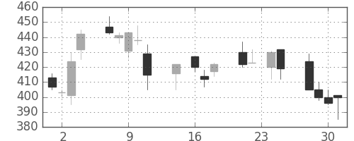 丸紅の日足チャート(1992年9月)