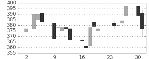 丸紅の日足チャート(1992年11月)