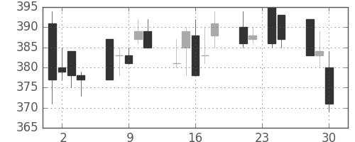 丸紅の日足チャート(1992年12月)