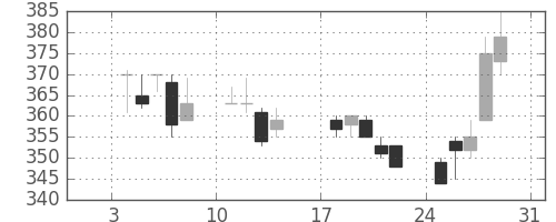 丸紅の日足チャート(1993年1月)