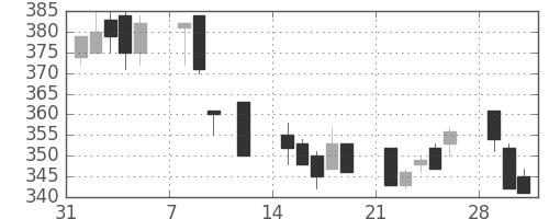 丸紅の日足チャート(1993年2月)