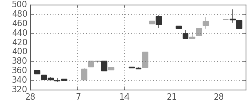 丸紅の日足チャート(1993年3月)