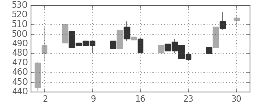 丸紅の日足チャート(1993年4月)