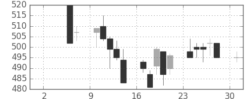 丸紅の日足チャート(1993年5月)