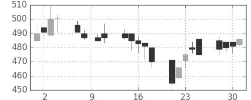 丸紅の日足チャート(1993年6月)