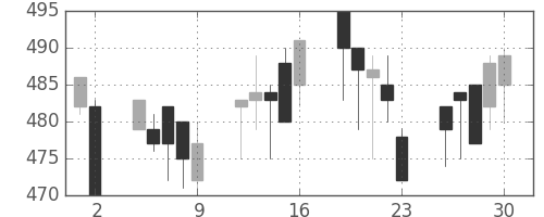 丸紅の日足チャート(1993年7月)