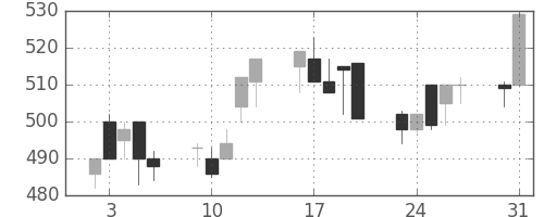 丸紅の日足チャート(1993年8月)