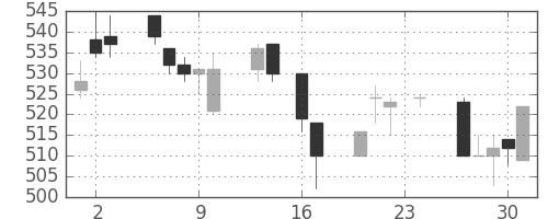 丸紅の日足チャート(1993年9月)