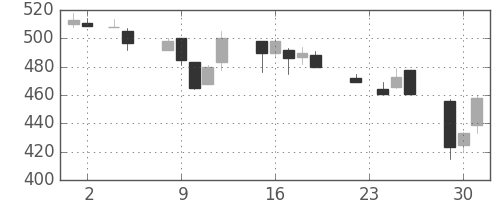 丸紅の日足チャート(1993年11月)