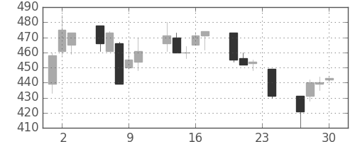 丸紅の日足チャート(1993年12月)