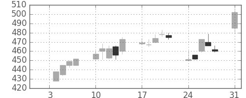 丸紅の日足チャート(1994年1月)