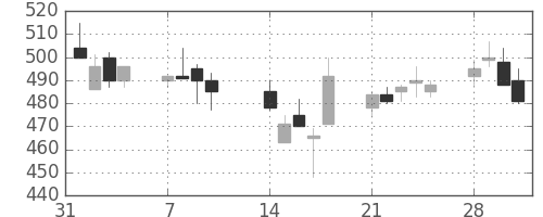 丸紅の日足チャート(1994年2月)
