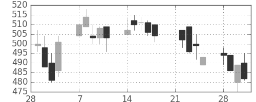 丸紅の日足チャート(1994年3月)