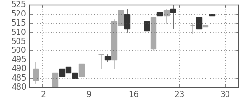 丸紅の日足チャート(1994年4月)