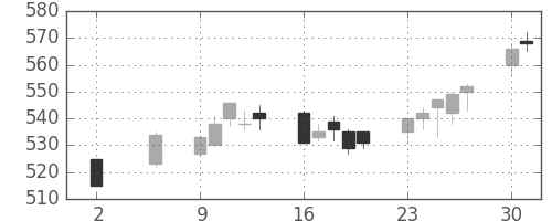 丸紅の日足チャート(1994年5月)