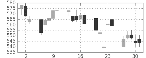 丸紅の日足チャート(1994年6月)