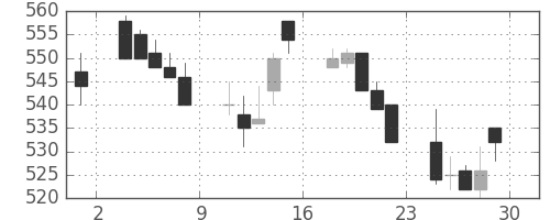 丸紅の日足チャート(1994年7月)
