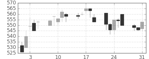 丸紅の日足チャート(1994年8月)