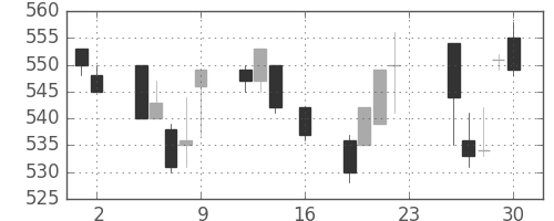 丸紅の日足チャート(1994年9月)