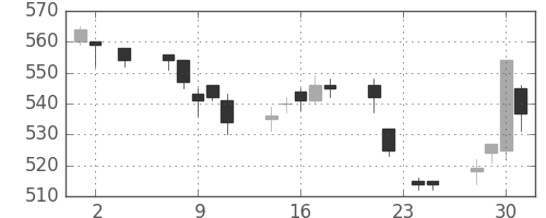 丸紅の日足チャート(1994年11月)