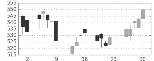 丸紅の日足チャート(1994年12月)