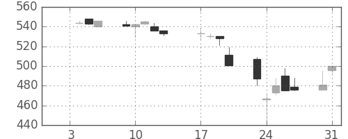 丸紅の日足チャート(1995年1月)