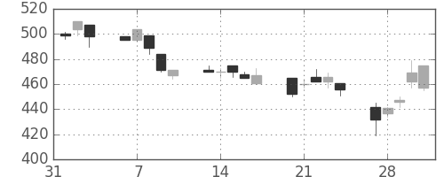 丸紅の日足チャート(1995年2月)