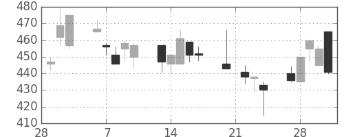 丸紅の日足チャート(1995年3月)