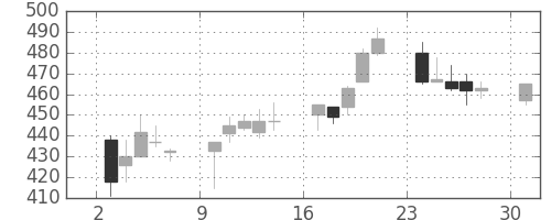 丸紅の日足チャート(1995年4月)