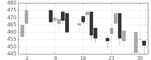 丸紅の日足チャート(1995年5月)