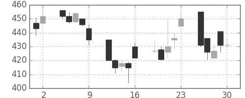 丸紅の日足チャート(1995年6月)