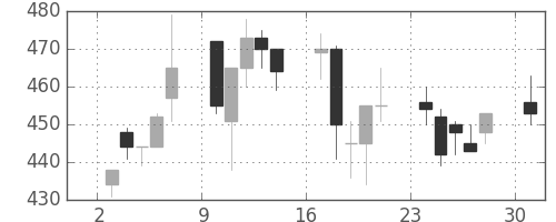 丸紅の日足チャート(1995年7月)