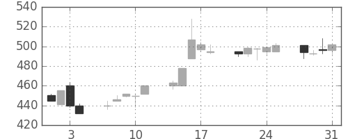 丸紅の日足チャート(1995年8月)