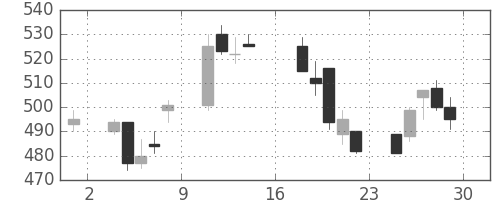 丸紅の日足チャート(1995年9月)
