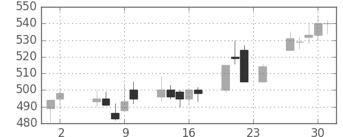 丸紅の日足チャート(1995年11月)