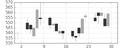 丸紅の日足チャート(1995年12月)