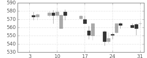 丸紅の日足チャート(1996年1月)