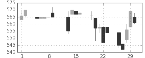 丸紅の日足チャート(1996年2月)
