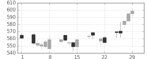丸紅の日足チャート(1996年3月)
