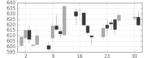 丸紅の日足チャート(1996年4月)