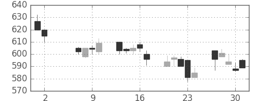 丸紅の日足チャート(1996年5月)
