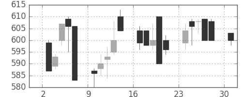 丸紅の日足チャート(1996年6月)