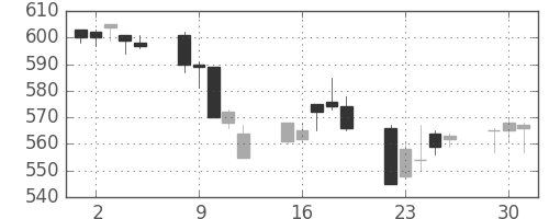 丸紅の日足チャート(1996年7月)