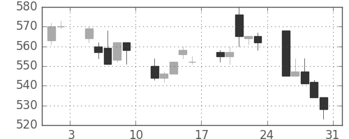 丸紅の日足チャート(1996年8月)
