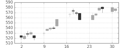 丸紅の日足チャート(1996年9月)